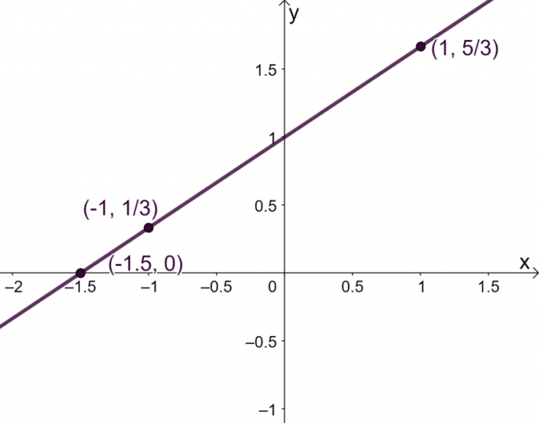 Horizontal Stretch - Properties, Graph, & Examples