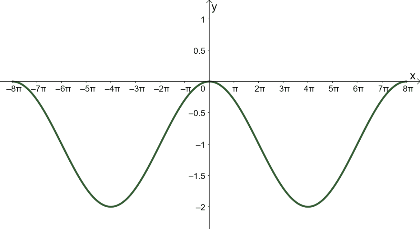 Cos Graph - Detailed Examples and Explanation