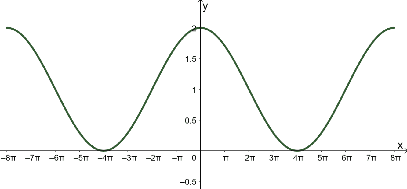 Cos Graph - Detailed Examples and Explanation