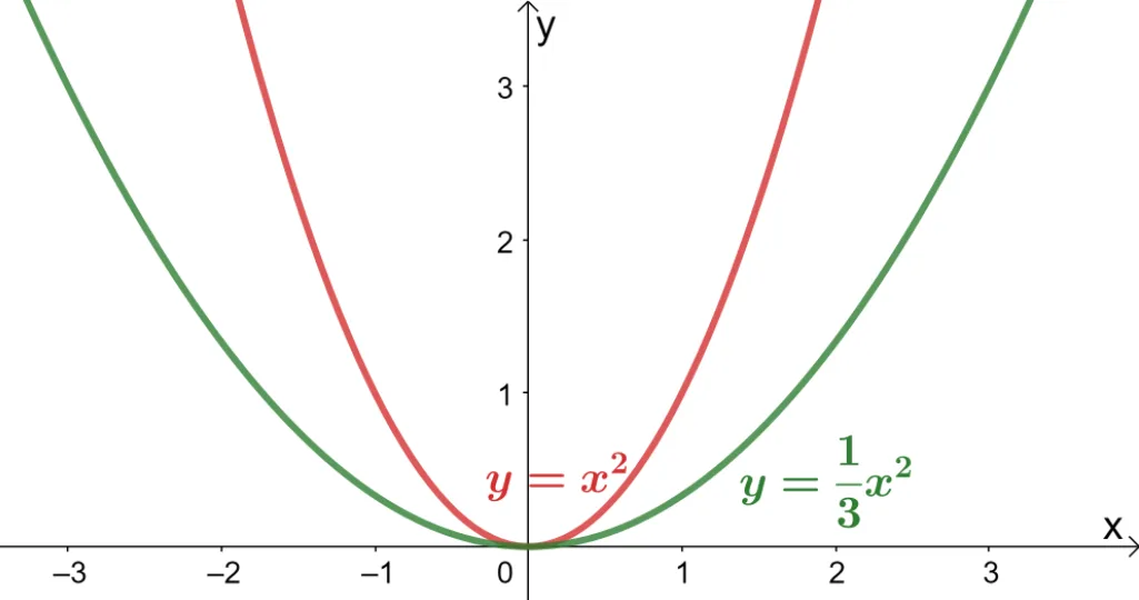 how to vertically compress a graph 2