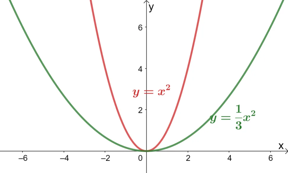 how to vertically compress a graph 4