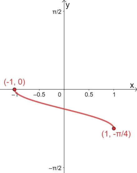 identifying inverse trig graphs 1