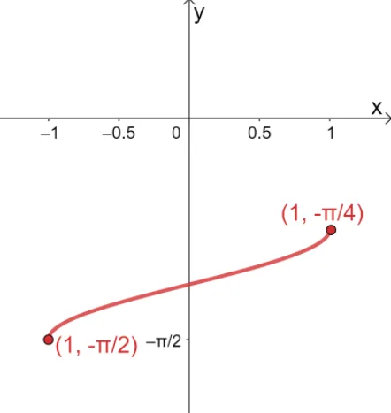 identifying inverse trig graphs 3