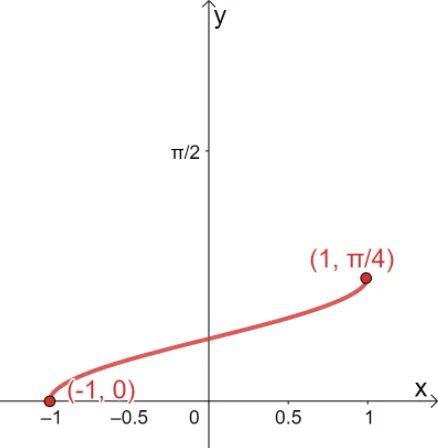 identifying inverse trig graphs 4