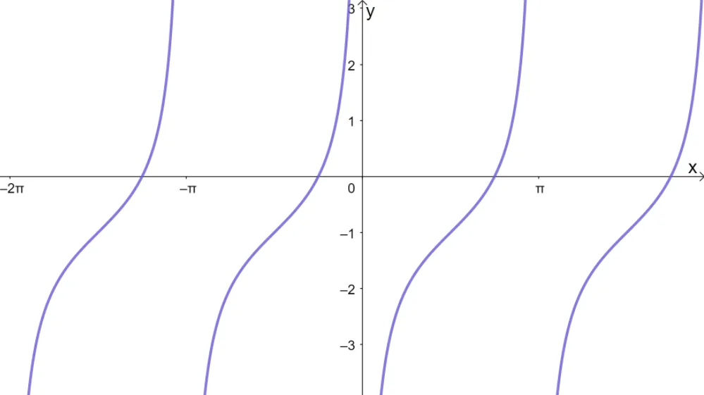 identifying tangent functions