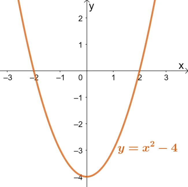 identifying whether a quadratic function is a one to one function or not