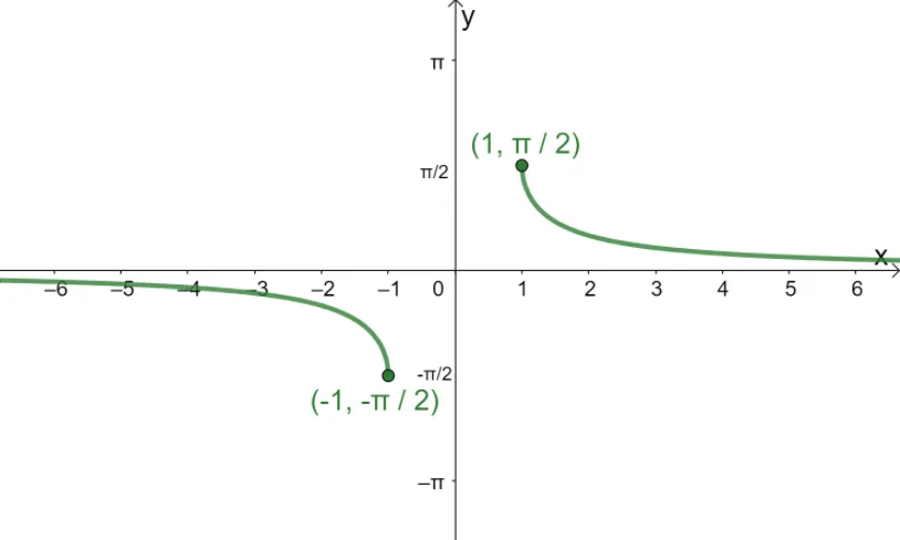 inverse trigonometric function