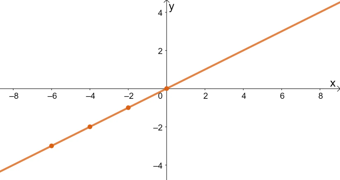 predicting the shape of an odd function