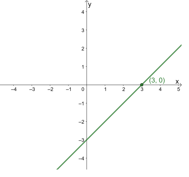 finding horizontal shift using the graph from its parent function
