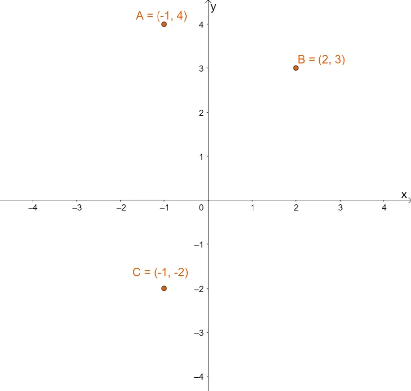 graphing three points or pre images