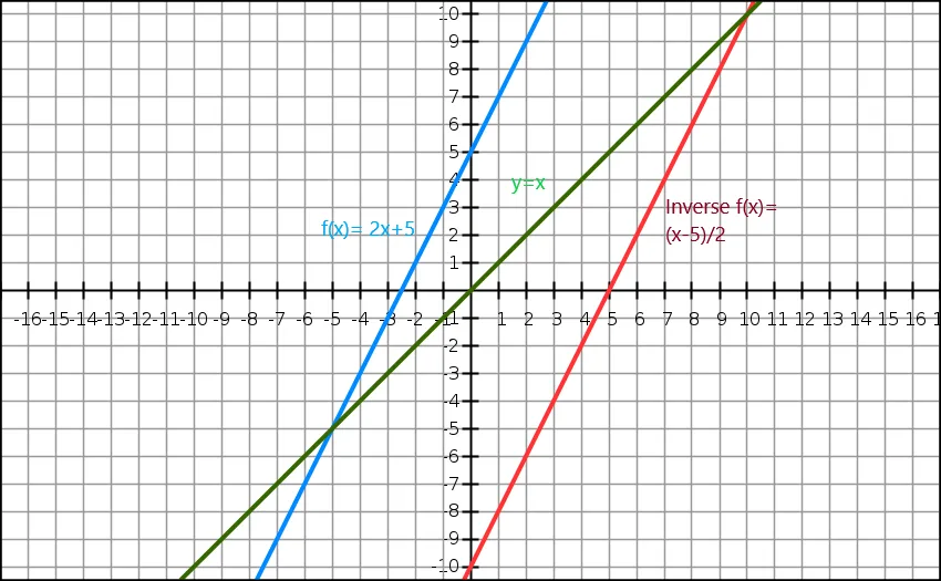 inverse function image