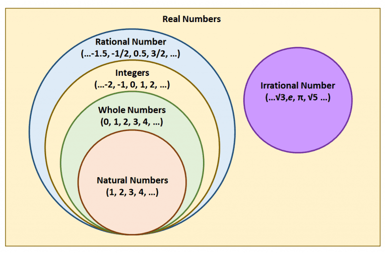 Closed Under Addition - Property, Type of Numbers, and Examples - The ...