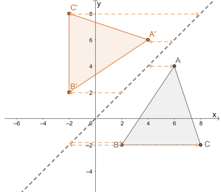 properties of reflection over y