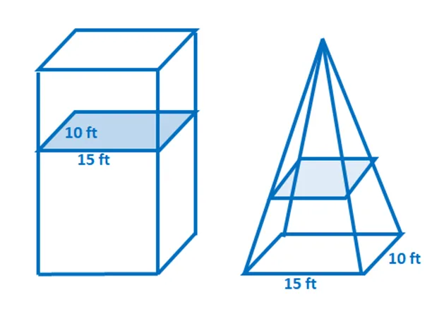 pyramids and prisms cant be compared using the cavalieris principle