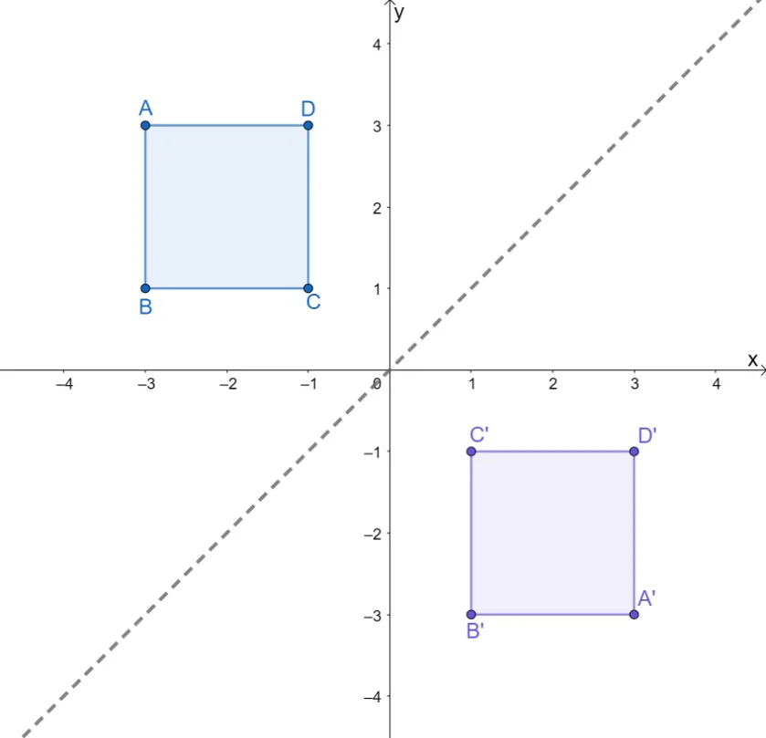 reflecting the square over the line of reflection y