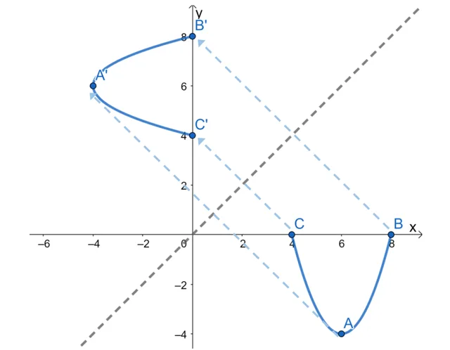 y x reflection of a parabola