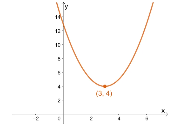 finding the vertex using b over 2a