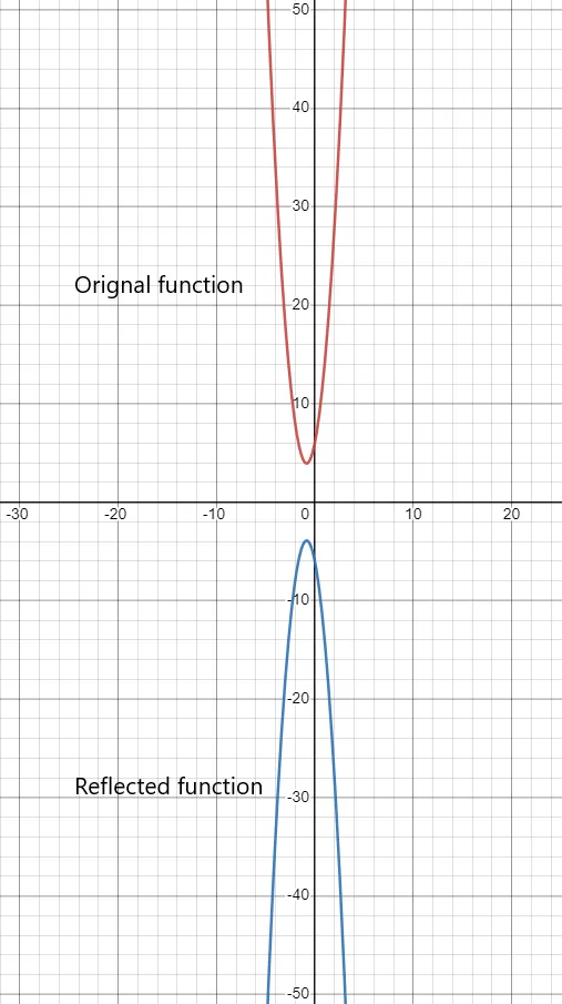 Reflection over x axis