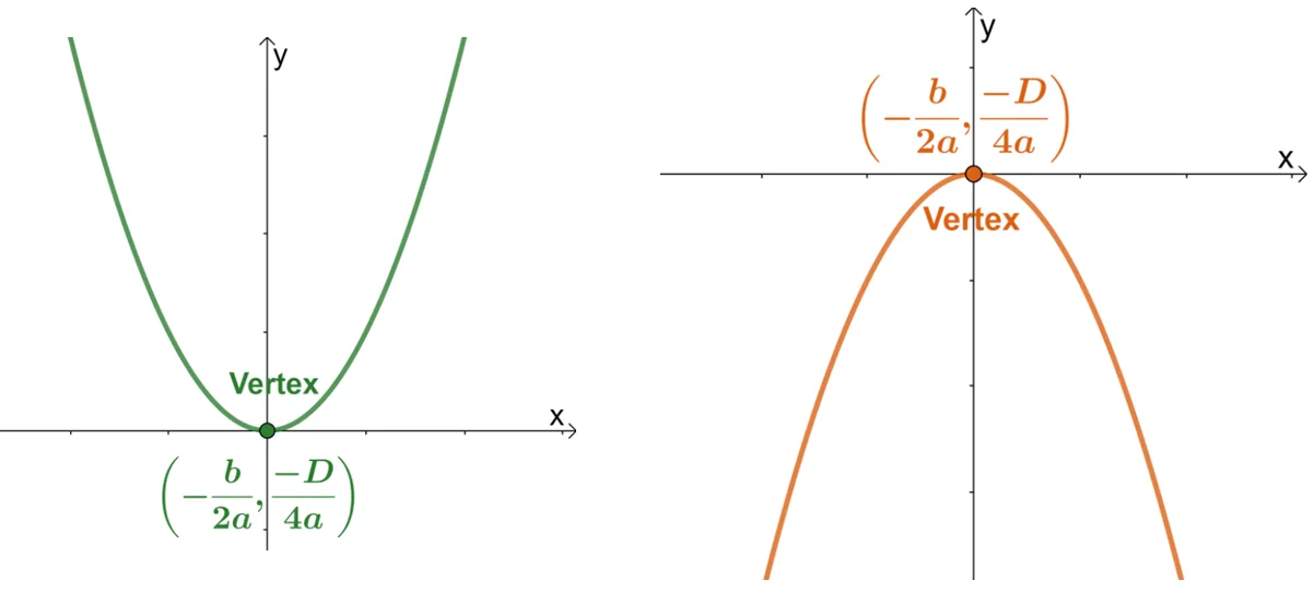 understanding b over 2a in quadratic functions