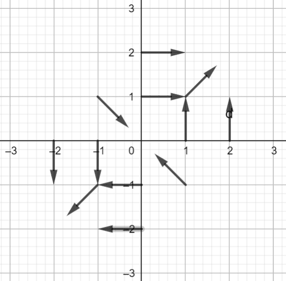 Sketch The Vector Field F By Drawing A Diagram Like The Figure F X Y Yi Xj X2 Y2