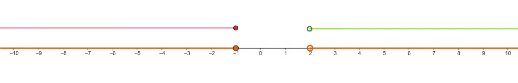 compound inequality disjunction graph 1