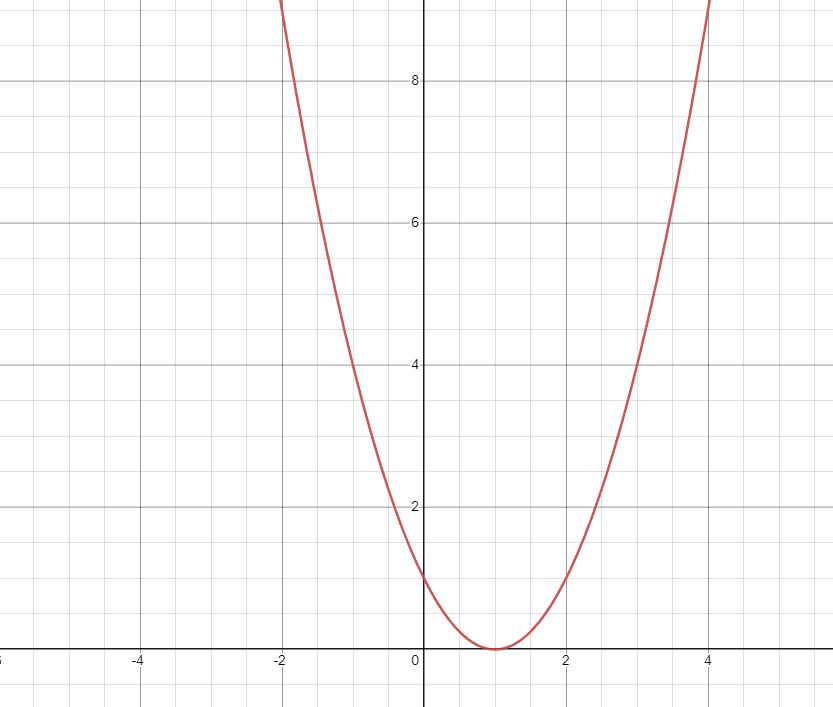 When Does a Quadratic Function Have No Real Solution?