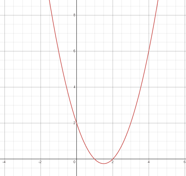 When Does a Quadratic Function Have No Real Solution?