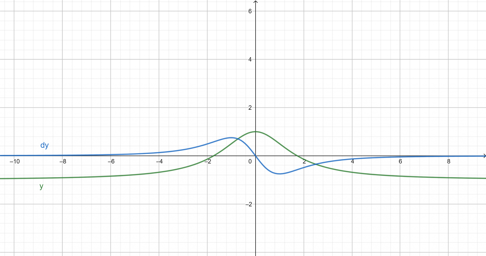 find-the-differential-of-each-function-a-y-tan-7t-b-y-3-v-2-3-v