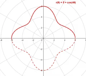 polar plot example 2