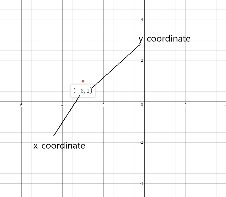 X Coordinate Definition Meaning