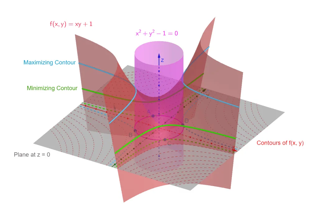 3d view with constraining contours example 1