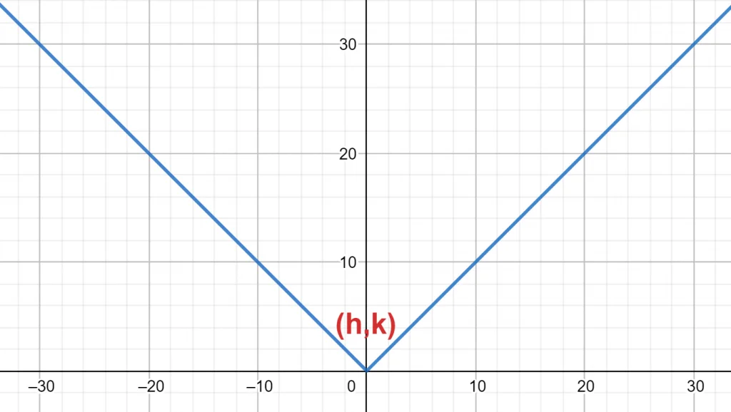 Absolute Value Calculator - Online Absolute Value Calculator