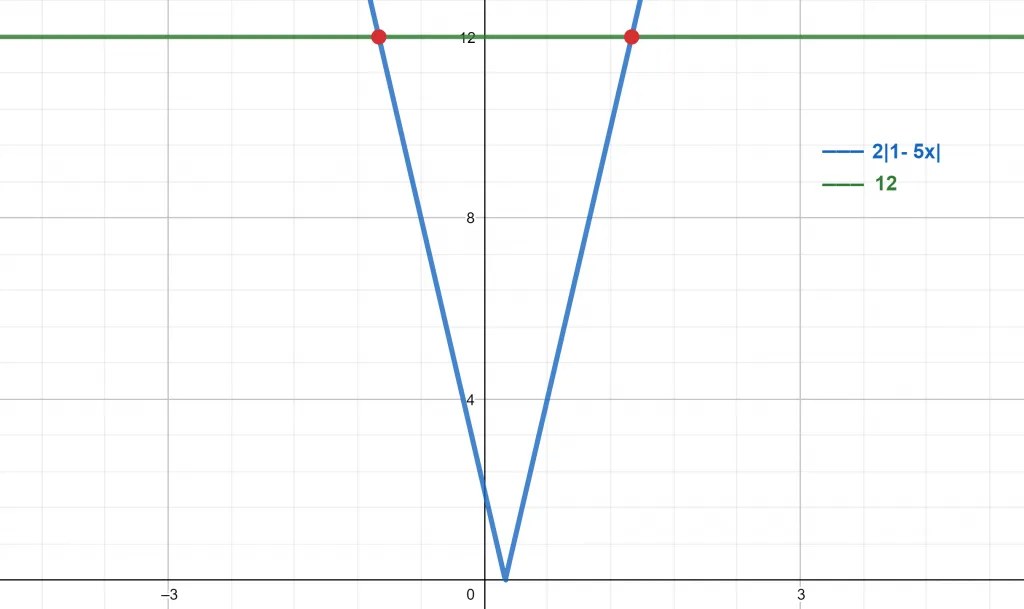 absolute value function plot example 2 3