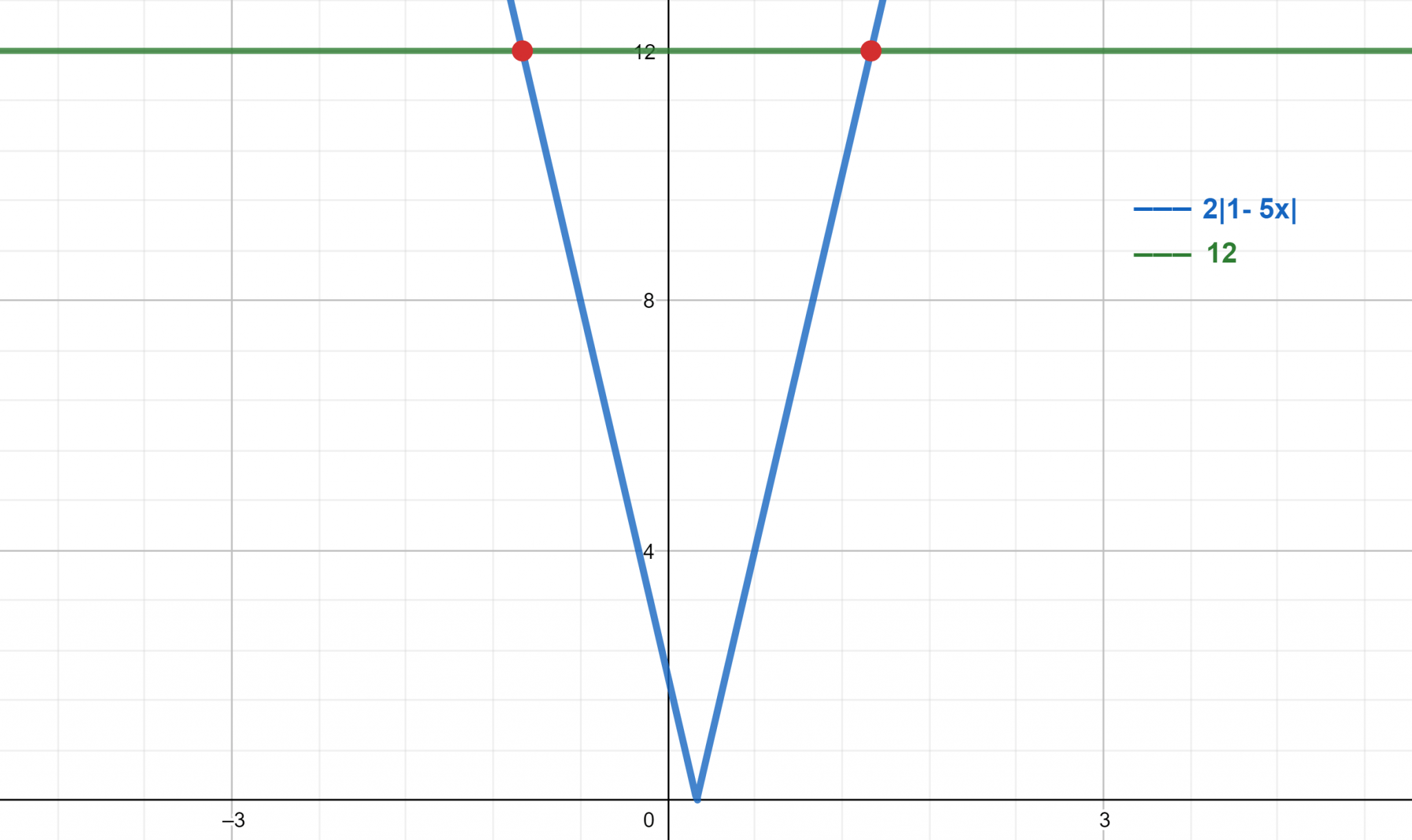 Absolute Value Calculator + Online Solver With Free Steps