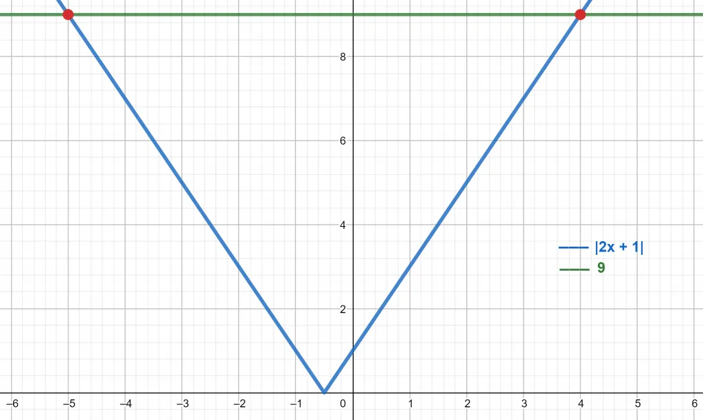 absolute value function plot example 3 1