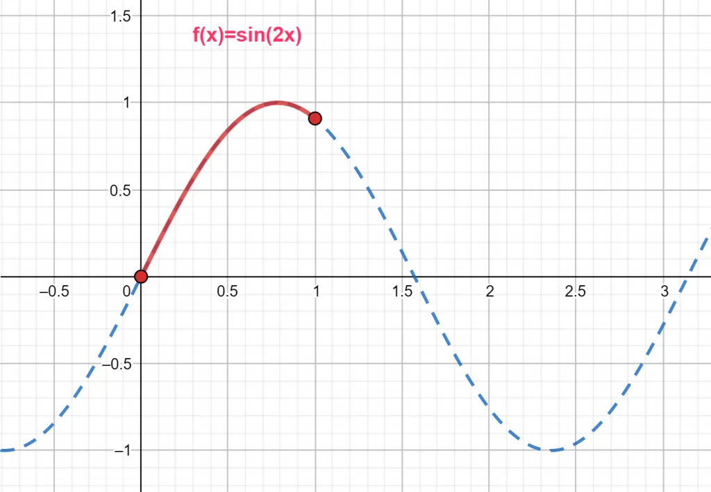 arc length plot example 2