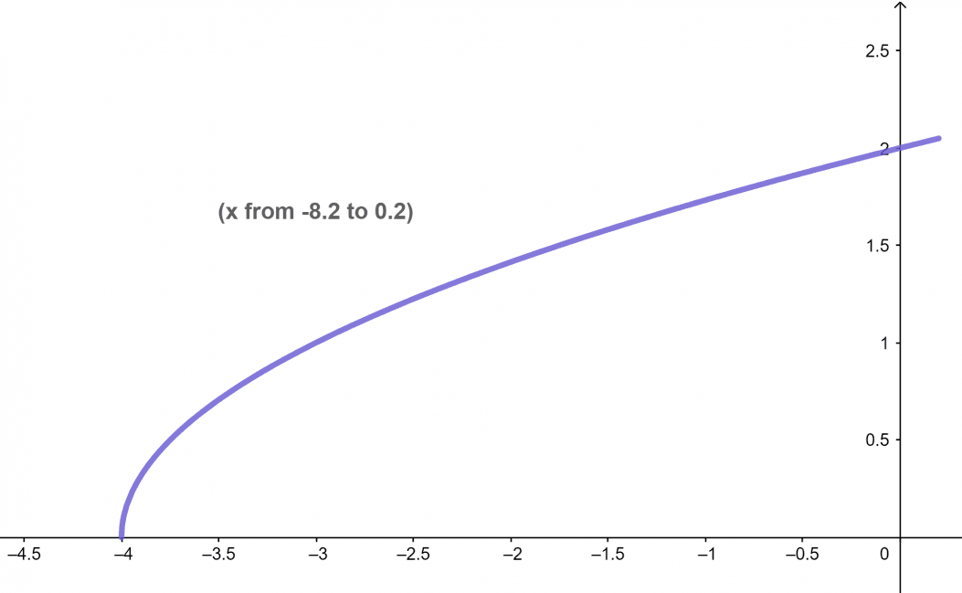 Domain And Range Calculator + Online Solver With Free Steps