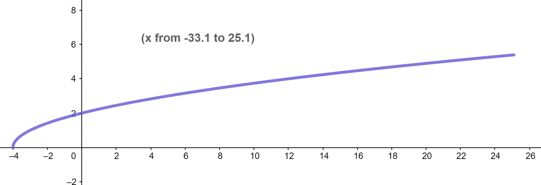 graph domain and range calculator