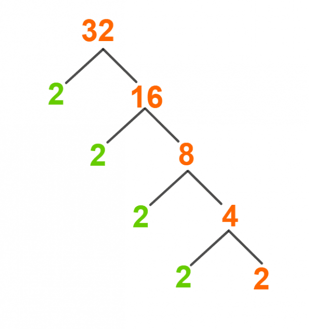 factors-of-32-prime-factorization-methods-and-examples