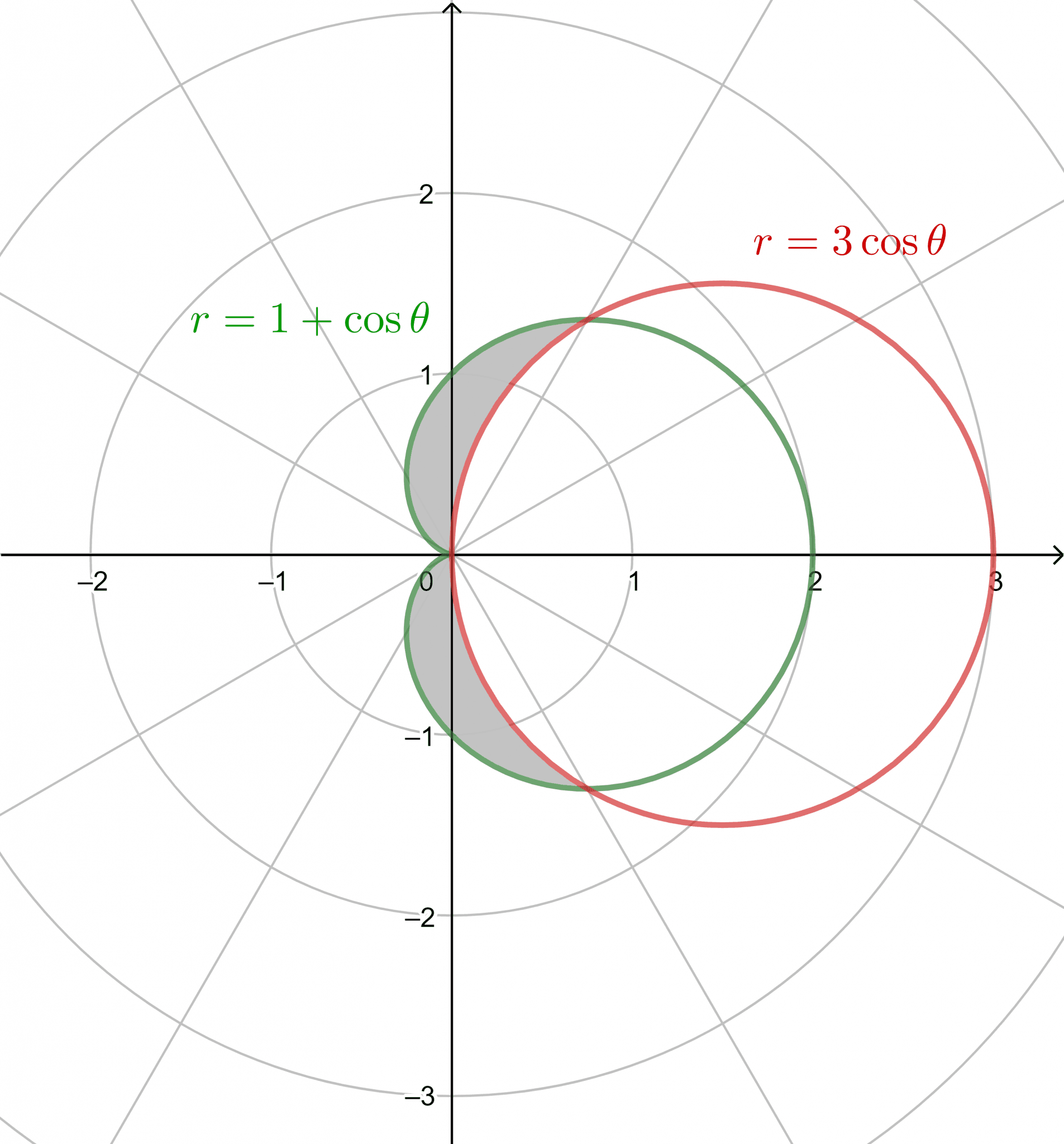 Use a double integral to find the area of the region. The region inside ...