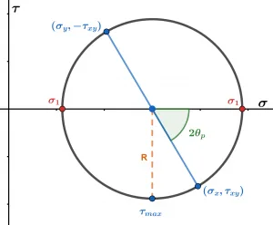 mohr circle general form