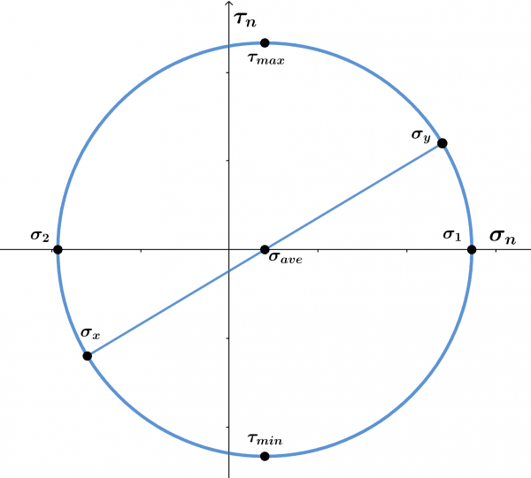 Mohr's Circle Calculator + Online Solver With Free Steps