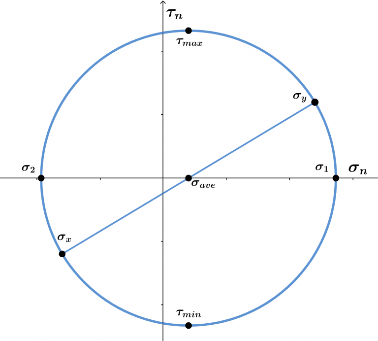 Mohr S Circle Calculator Online Solver With Free Steps