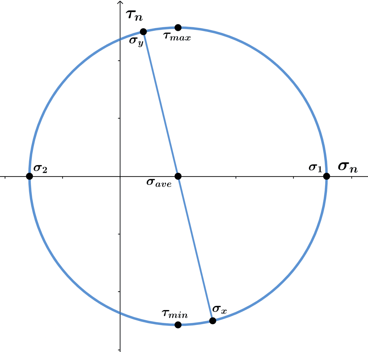 Mohr's Circle Calculator + Online Solver With Free Steps