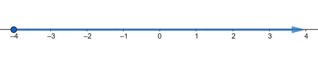 number line domain example 1