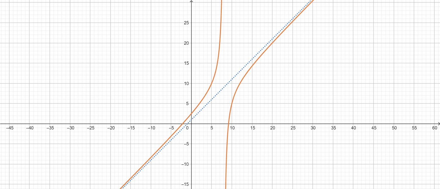 Slant Asymptote Calculator + Online Solver With Easy Steps