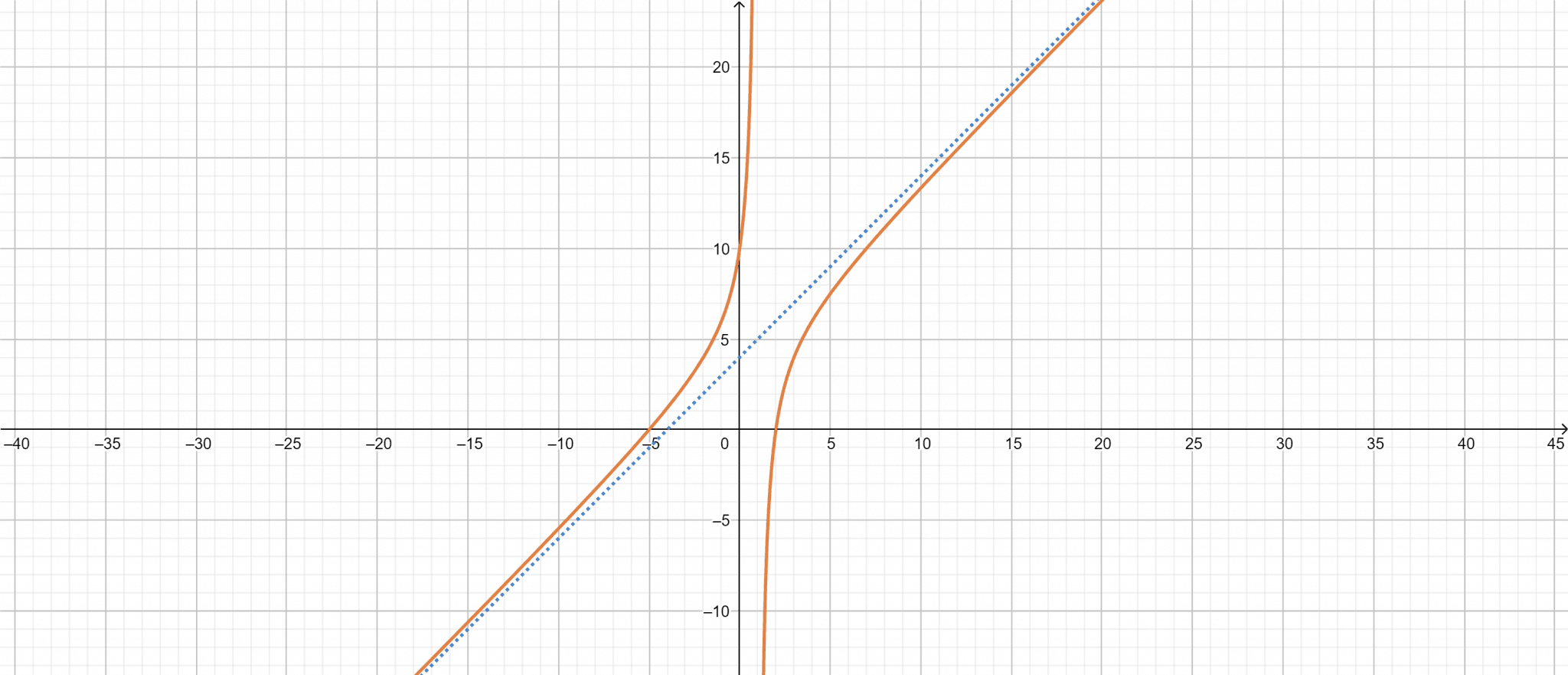 Slant Asymptote Calculator + Online Solver With Easy Steps