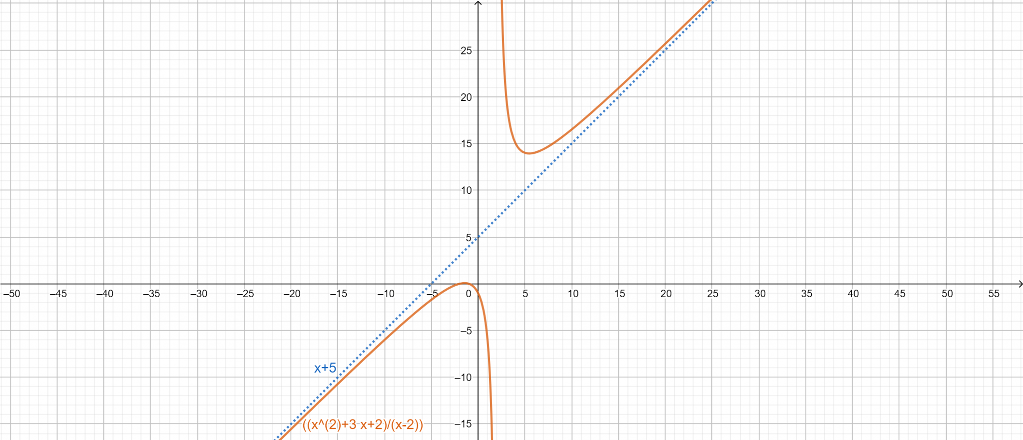 Slant Asymptote Calculator + Online Solver With Easy Steps