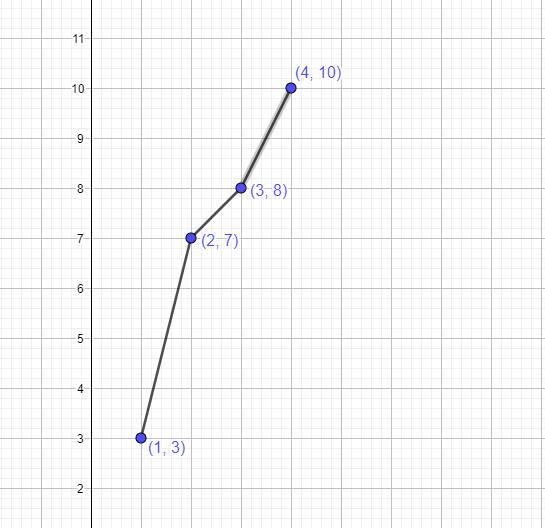 table not representing a linear function