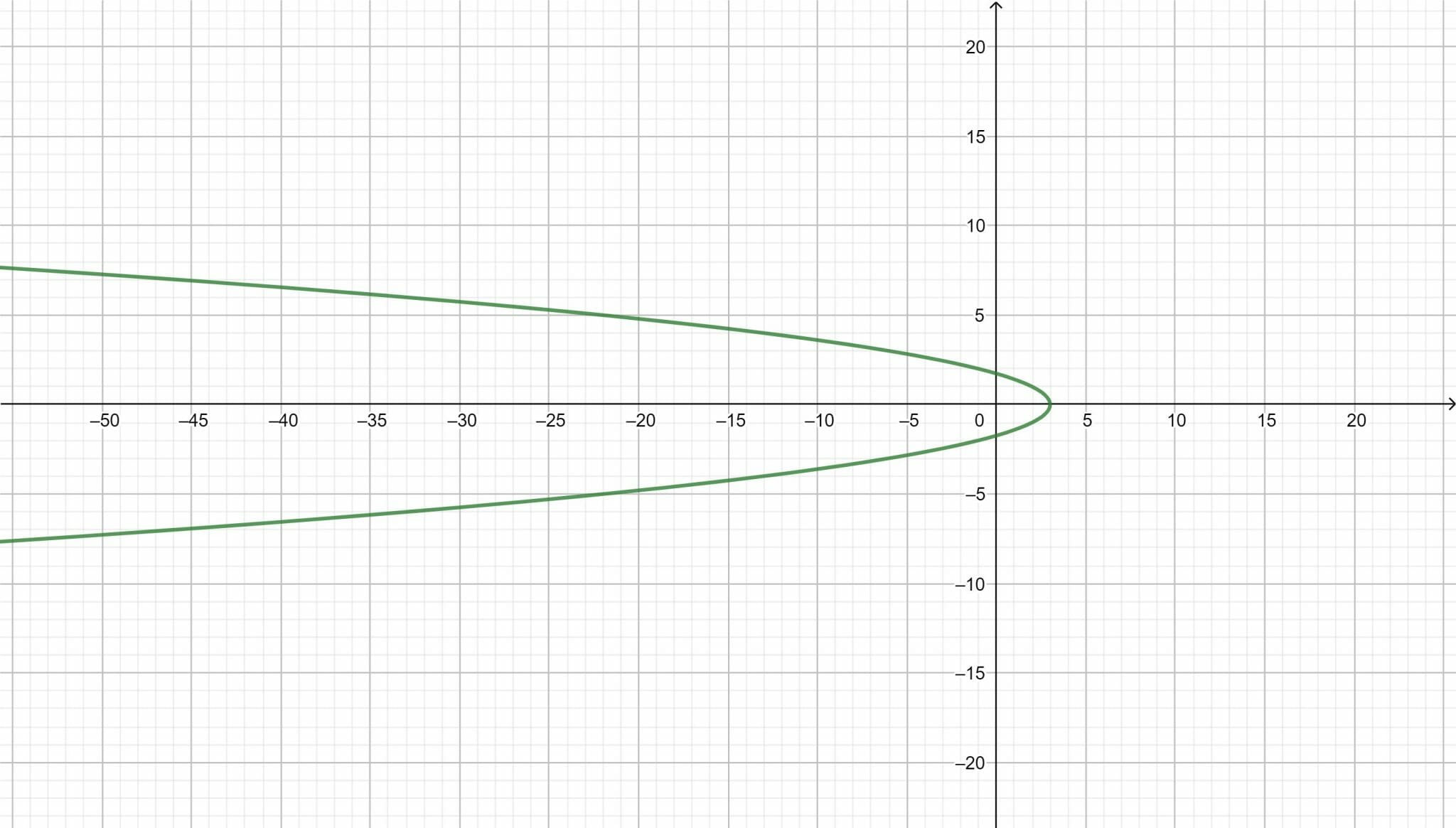 determine-whether-the-equation-represents-y-as-a-function-of-x-x-y-2-3